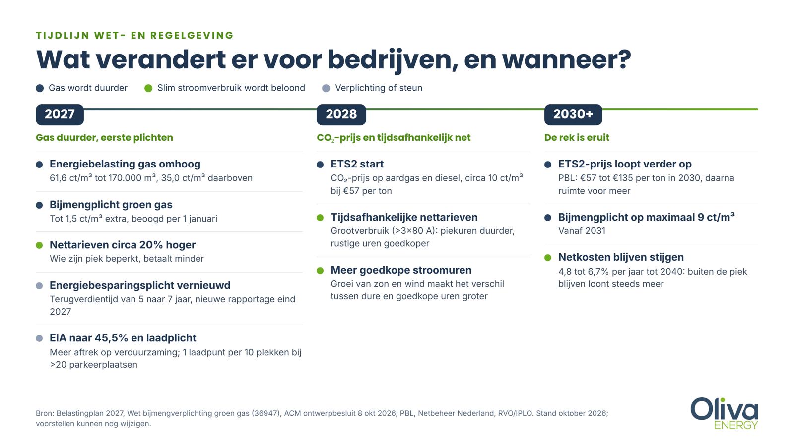 Tijdlijn van wet- en regelgeving voor bedrijven: energiebelasting, bijmengplicht en nettarieven in 2027, ETS2 en tijdsafhankelijke nettarieven in 2028, verdere stijging na 2030