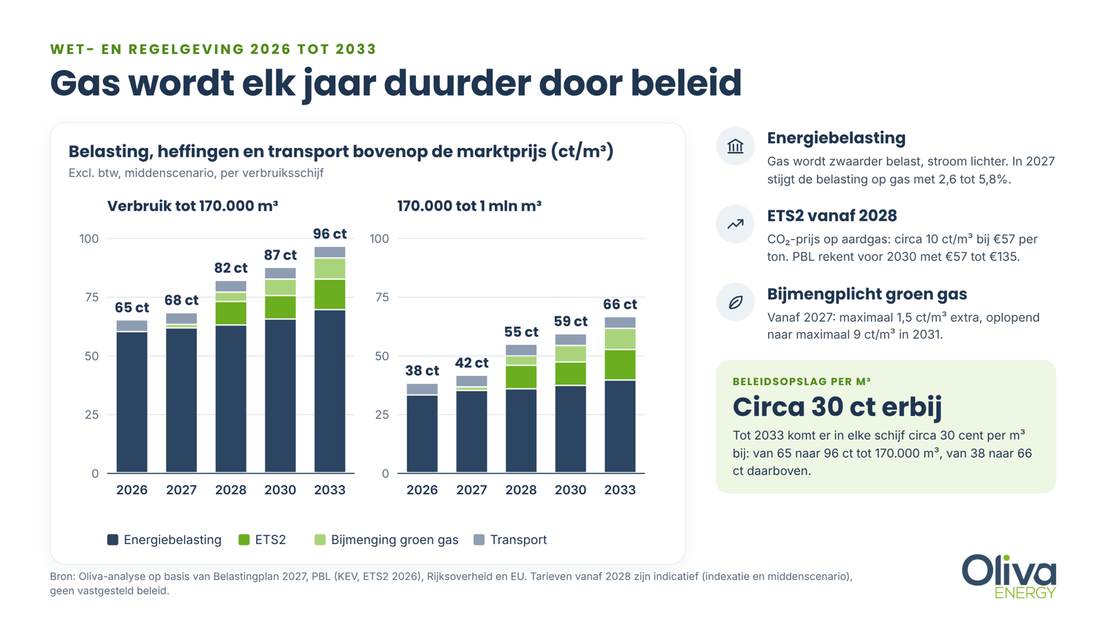 Staafgrafieken per verbruiksschijf: belasting, heffingen en transport op gas stijgen tot 2033 met circa 30 cent per m³, van 65 naar 96 cent tot 170.000 m³ en van 38 naar 66 cent daarboven