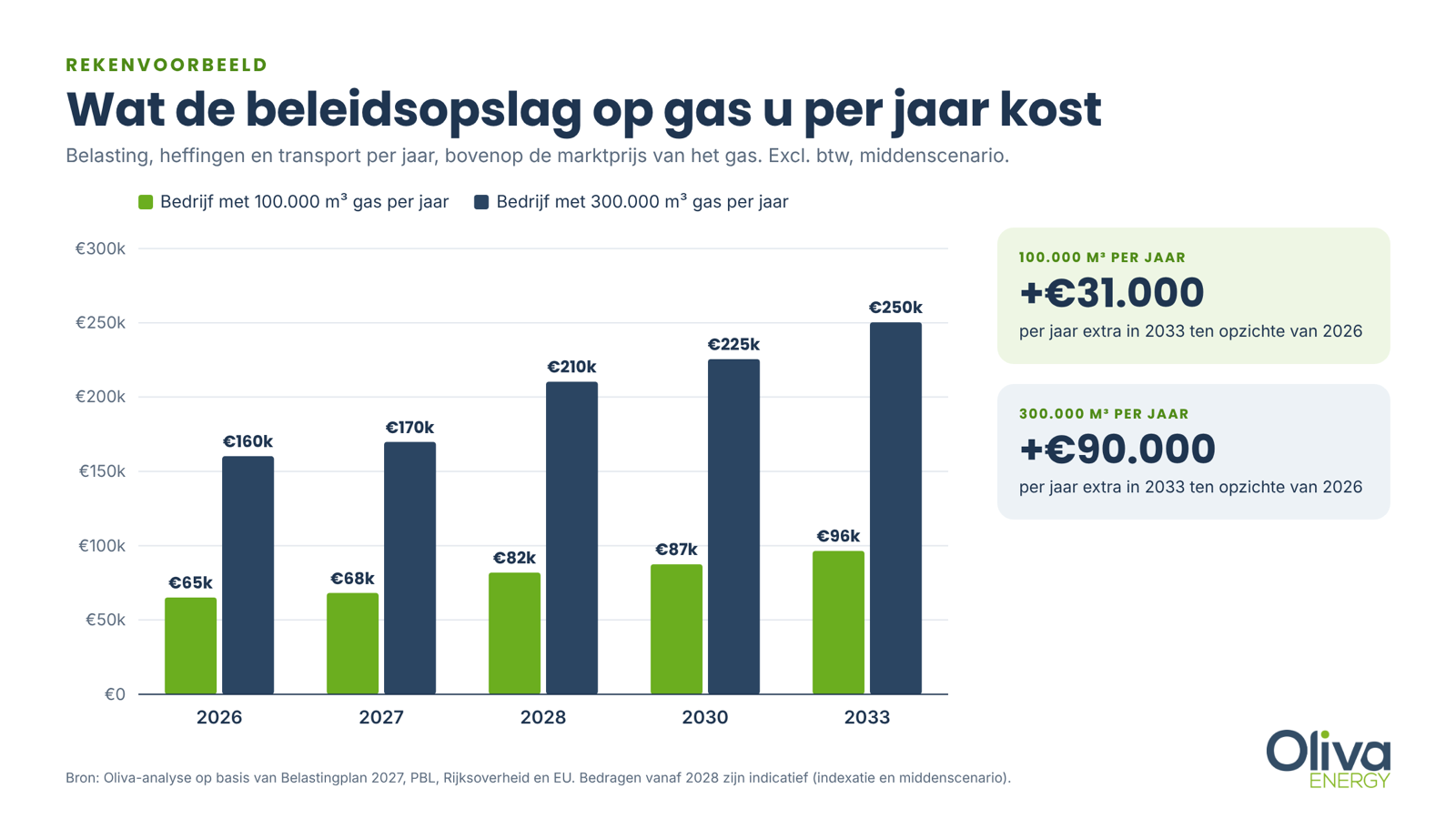 Rekenvoorbeeld: de beleidsopslag op gas stijgt tot 2033 met circa 31.000 euro per jaar bij 100.000 m³ en circa 90.000 euro per jaar bij 300.000 m³